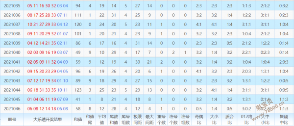 2021035期-2021046期大乐透综合走势图