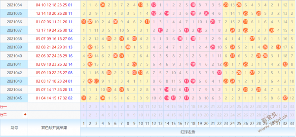 双色球基本走势图