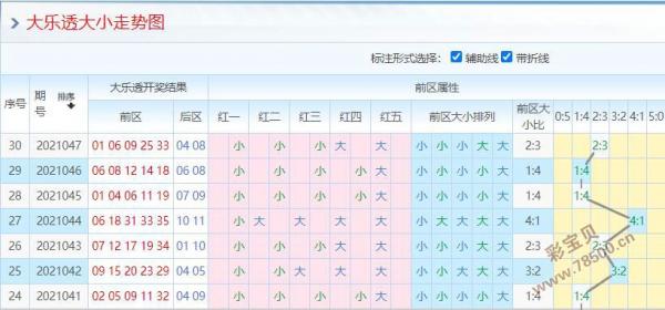 2021048期大乐透大小走势图