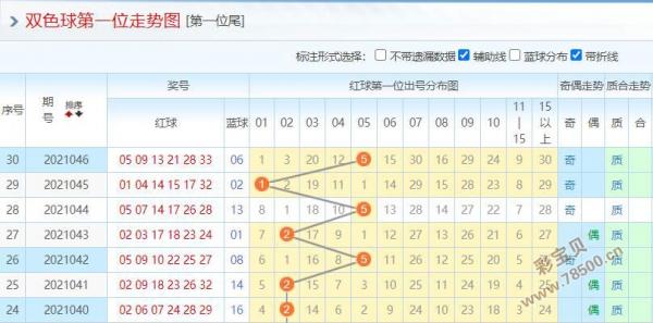 2021047期双色球推荐码:第三位留意17 18
