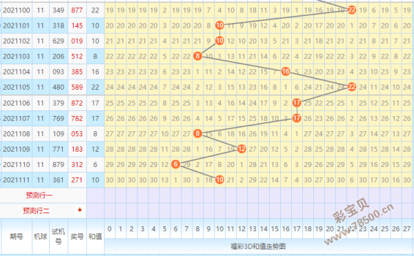 福彩3d最新预测第2021112期中区和值仍是重点