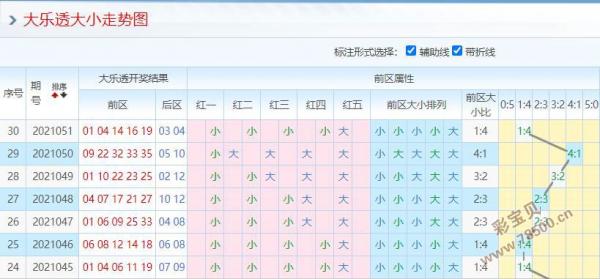 体彩大乐透2021052期分析:主看质合比1:4