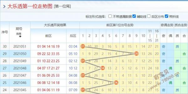 2021052期大乐透第一位走势图
