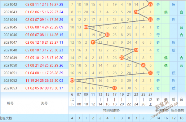 21054期七乐彩特别号走势图