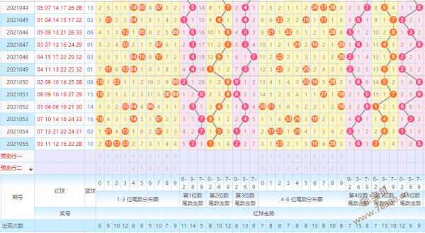 双色球定位尾数走势图