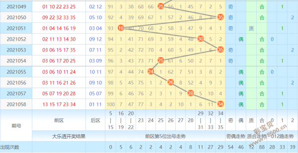 大乐透21059期第五位走势图