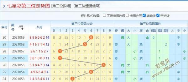 您的位置:>彩宝贝>体彩七星彩>七星彩预测>正文 第三位:上期第3位开出