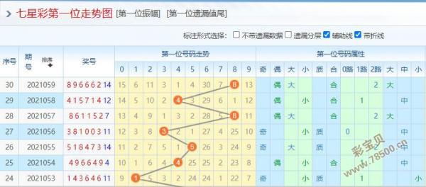 2021060期七星彩预测分析:一位主看1-3区段