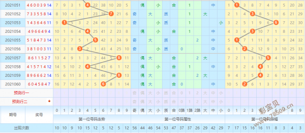 七星彩第一位走势图