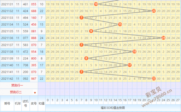 彩宝贝 福彩3d 福彩3d预测分析 > 正文 福彩3d第2021142期开奖号码967