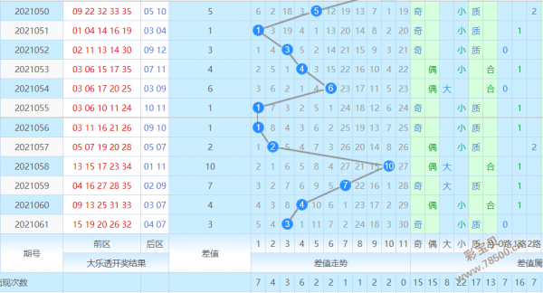 大乐透后区差值走势图