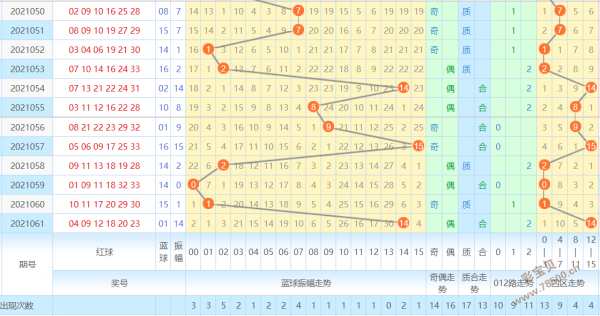 2021062期双色球蓝球振幅走势图