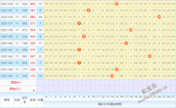 继续开出质质合形态,跨度值直落6点,和值下降至14位点,福彩3d最新预测