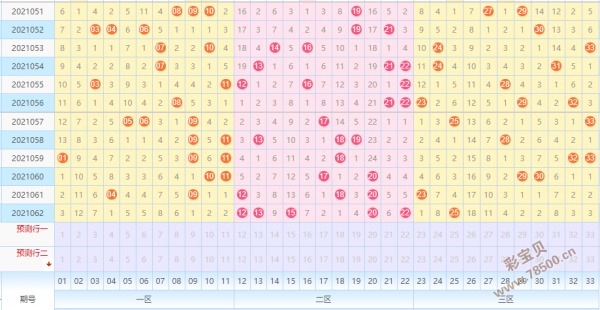 双色球三分区走势图