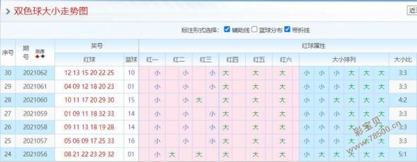 2021063期双色球大小走势图