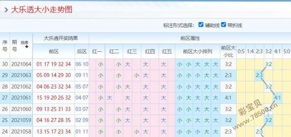 大乐透预测21065期:重码可能回补1枚