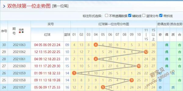 2021064期双色球推荐码:第五位主推24 25