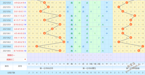 2021066期七星彩第一位走势图