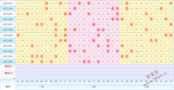 2021065期双色球预测准确红球推荐分析