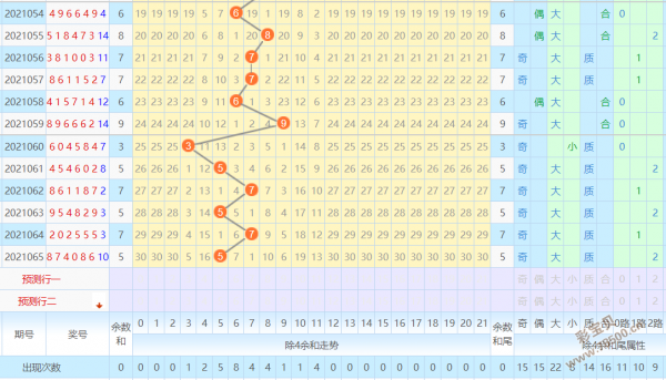 七星彩2021066期预测:除5余数和振幅进一步缩减
