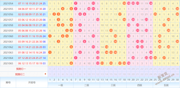 彩宝贝 七乐彩 七乐彩预测 > 正文上期开奖五区间号码调整,具体比值开