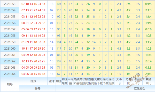 碧云天预测双色球2021065期杀号定胆