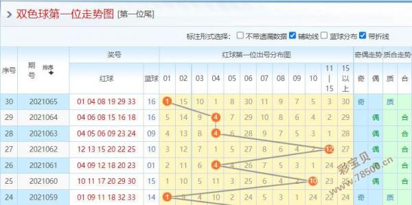 2021066期双色球推荐码:第五位主推24 25