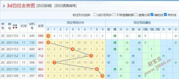 彩宝贝 福彩3d 福彩3d预测分析 > 正文 百位:近2期百位连开奖号0,且在