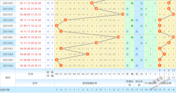 2021067期双色球蓝球振幅走势图