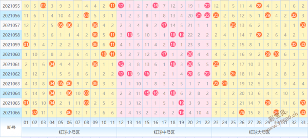 下一期的双色球预测号 2021067期一区热码继续亮相