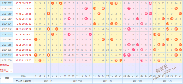 大乐透五分区走势图