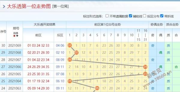 大乐透最新期预测2021070:第5位主看34 35