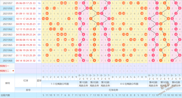 第2021069期今晚双色球预测一注