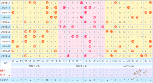 彩票双色球下一期预测号码2021069期三区重防奇码