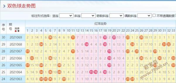 2021070期双色球今天的推荐号码:0字头码参考04 05 08