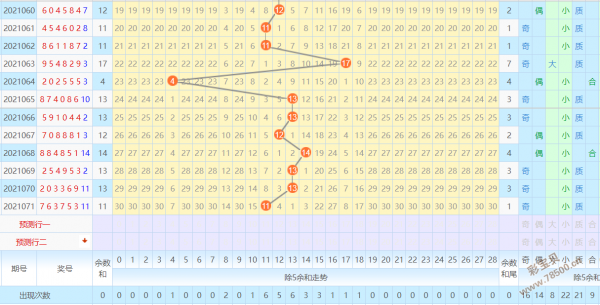 七星彩2021072期预测:除3余数和尾关注5 6