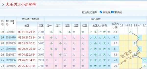 2021072期大乐透大小走势图