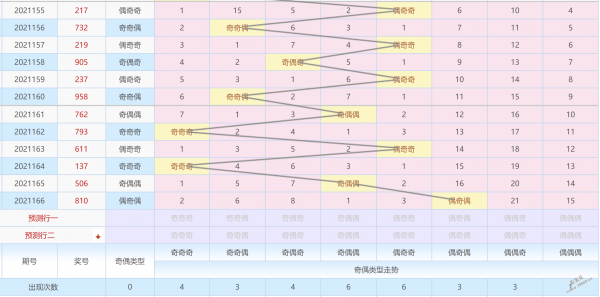 2021167期财迷迷排列三精准专家预测:十位2路还可忽略