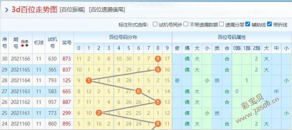 彩宝贝 福彩3d 福彩3d预测分析 > 正文 百位:近2期百位都出奖号8,结合