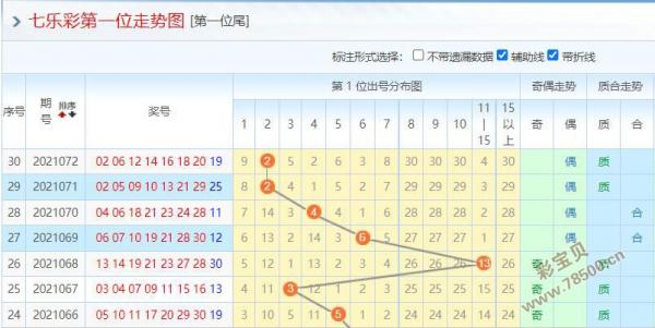 2021073期七乐彩第一位走势图