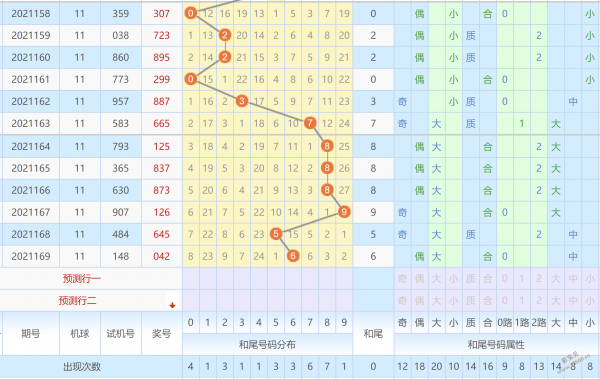 福彩3d和值尾走势图