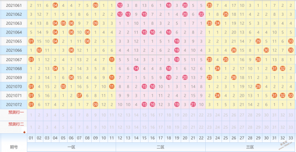 21072期双色球红球开奖号码:01 09          21,2021073期双色球预测