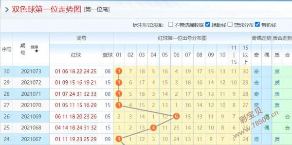 福利彩票双色球选号2021074期:第1位主看02-05区段