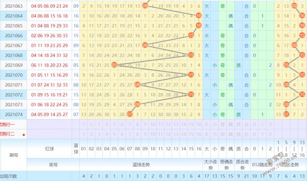 2021075期双色球蓝球走势图