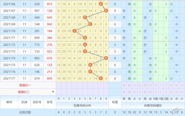 彩宝贝 福彩3d 福彩3d预测分析 > 正文 [和值尾分析]:从和尾的012路