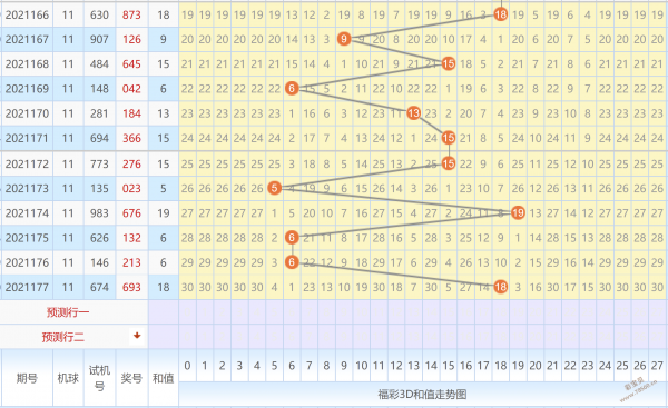 福彩3d和值走势图