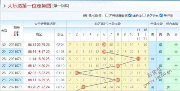 2021077期大乐透第一位走势图