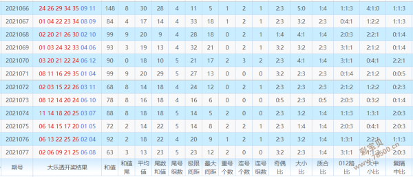 2021066-2021077期大乐透综合走势图