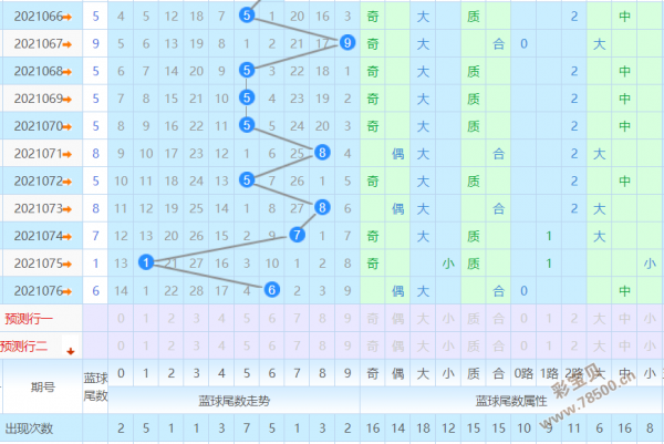 双色球2021077期2021079期双色球出号规律和选号预测