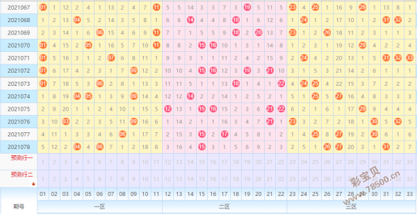双色球三分区走势图